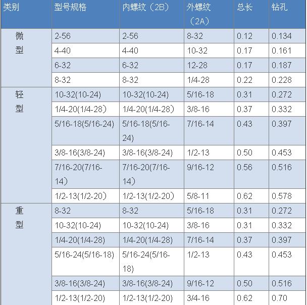 插销螺纹衬套美标